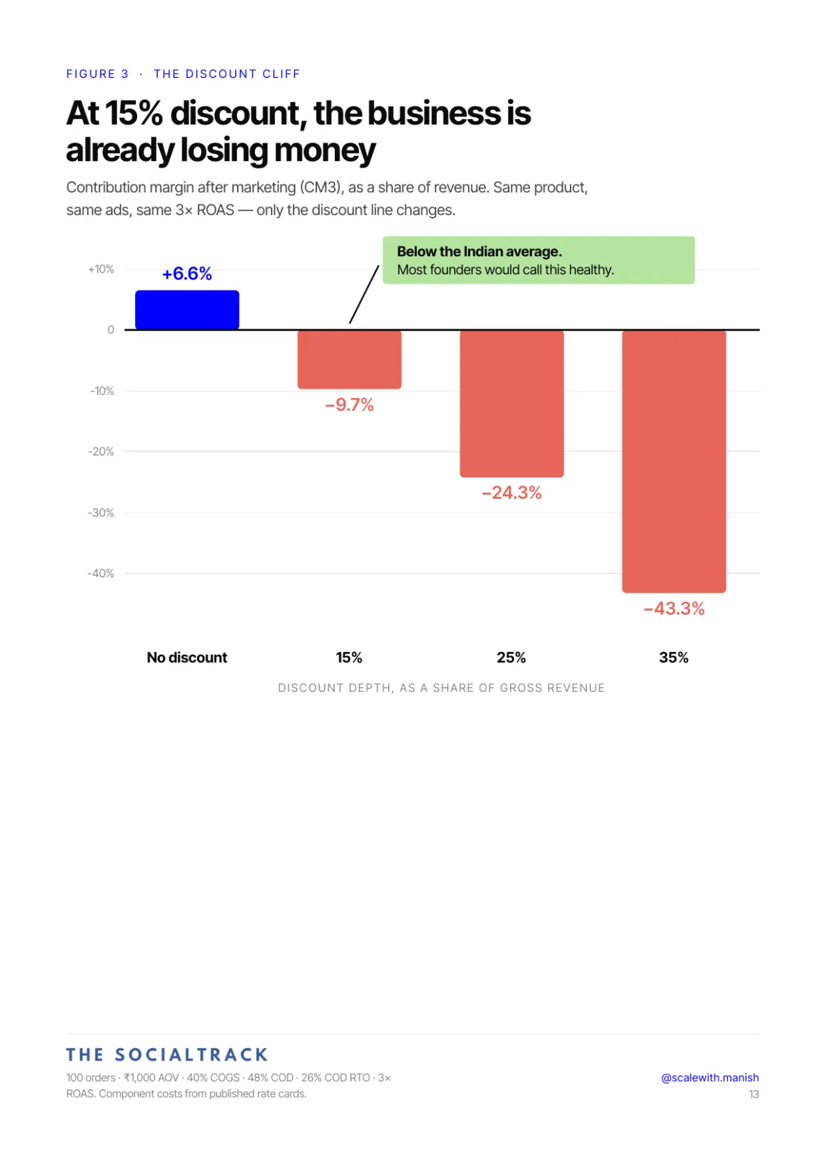 Figure 3: the discount cliff, contribution margin against discount depth