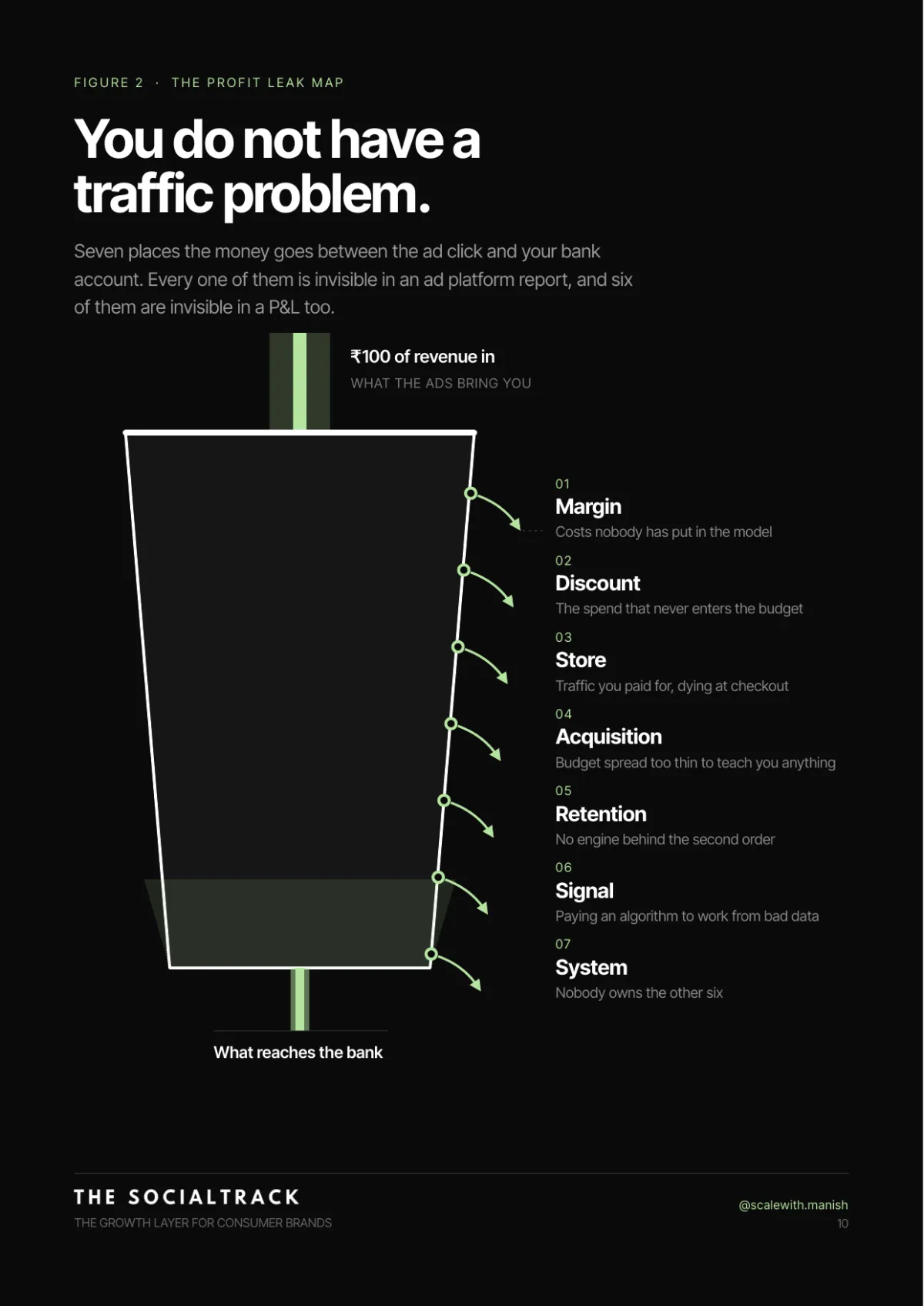 Figure 2: the profit leak map